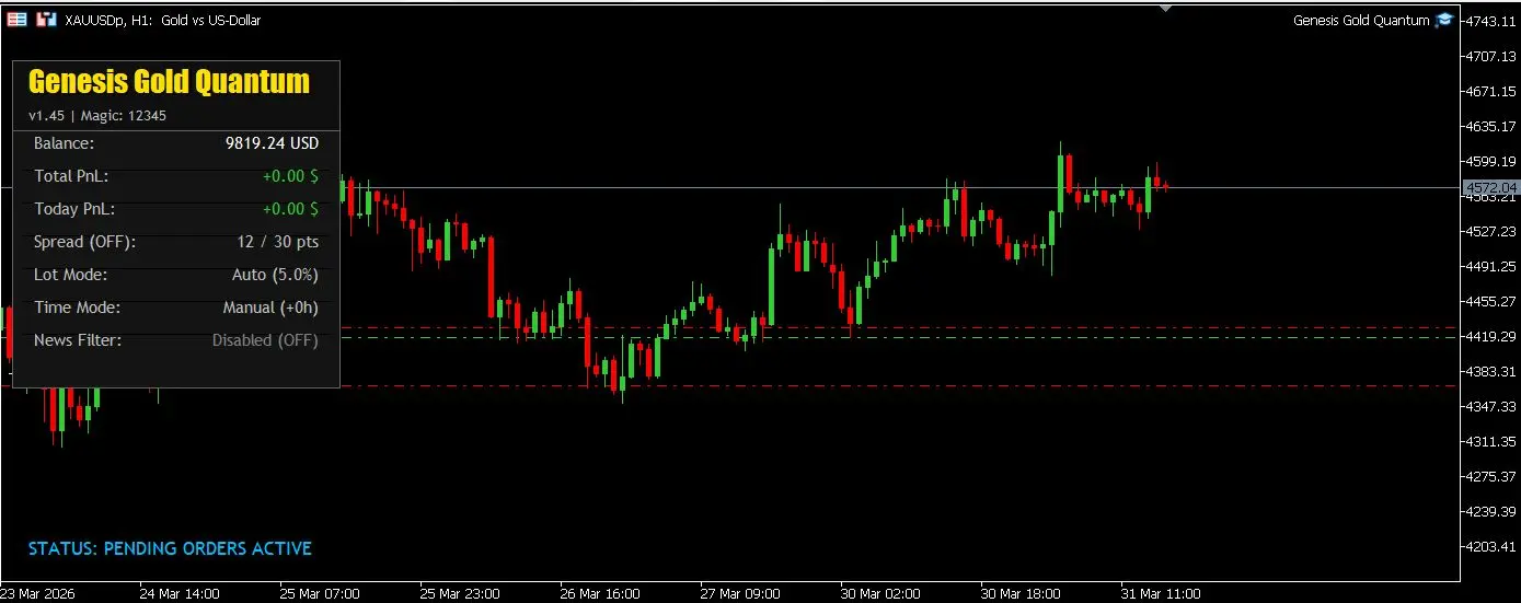 Genesis Trading Algorithm Successfully Loaded on MT5 Gold Chart